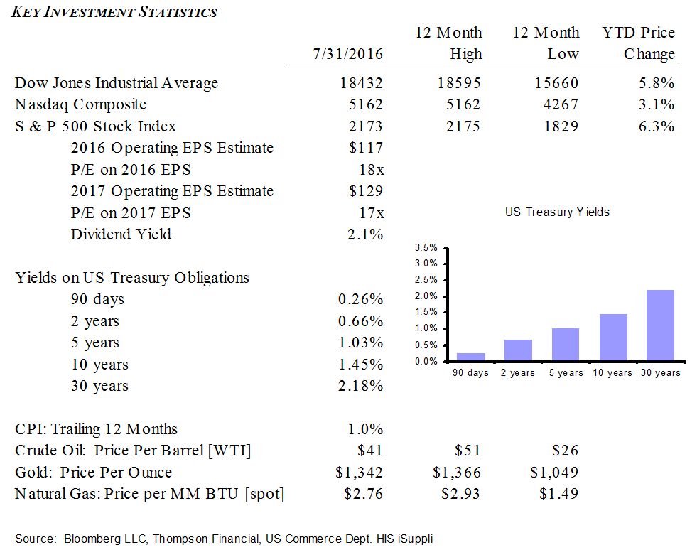 investment statistics