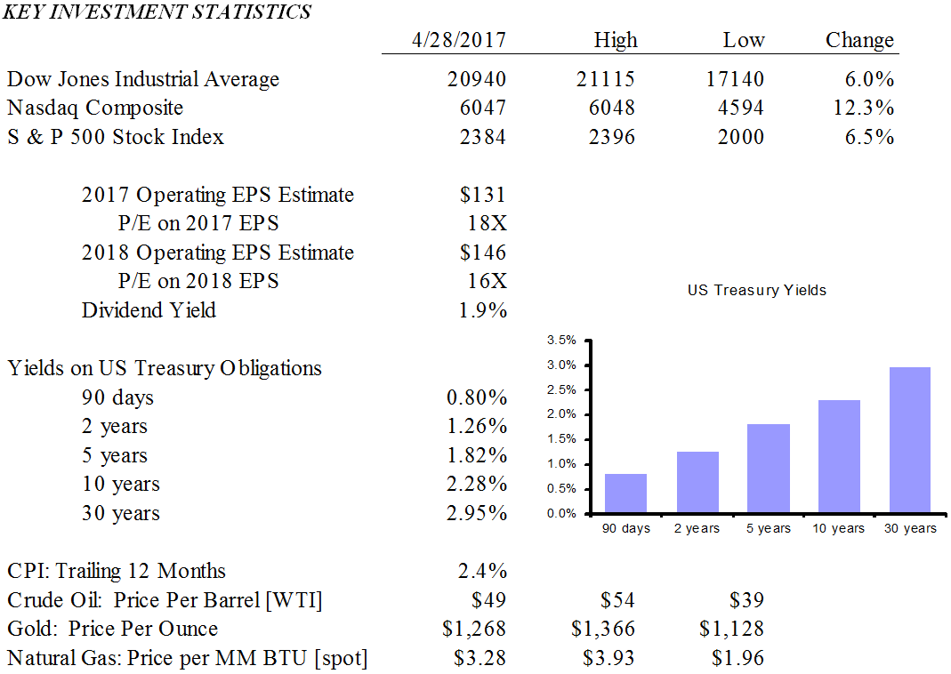 investment statistics
