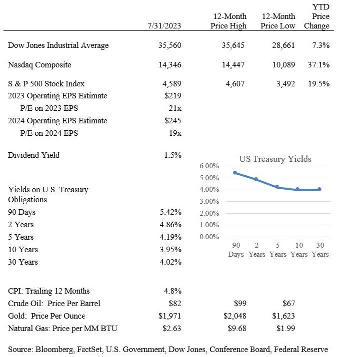 key investment statistics august 2023